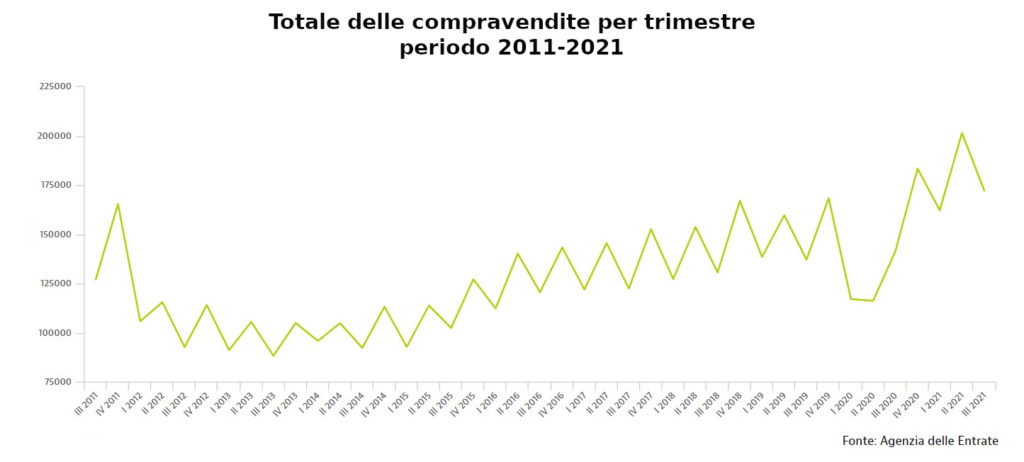 Compravendite immobiliari Italia 2011-2021